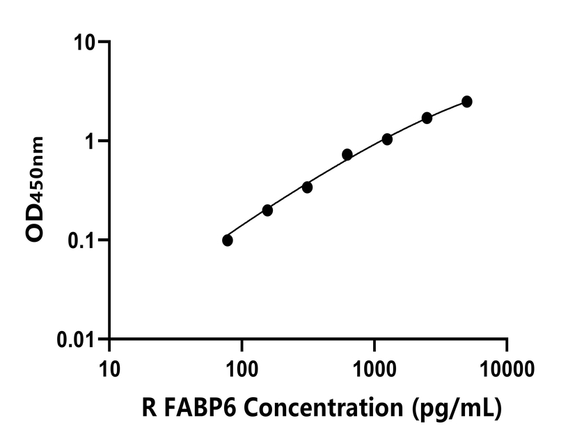 大鼠 Elisa試劑盒