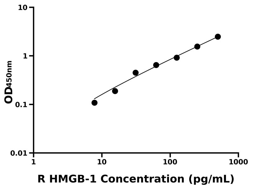 大鼠 Elisa試劑盒