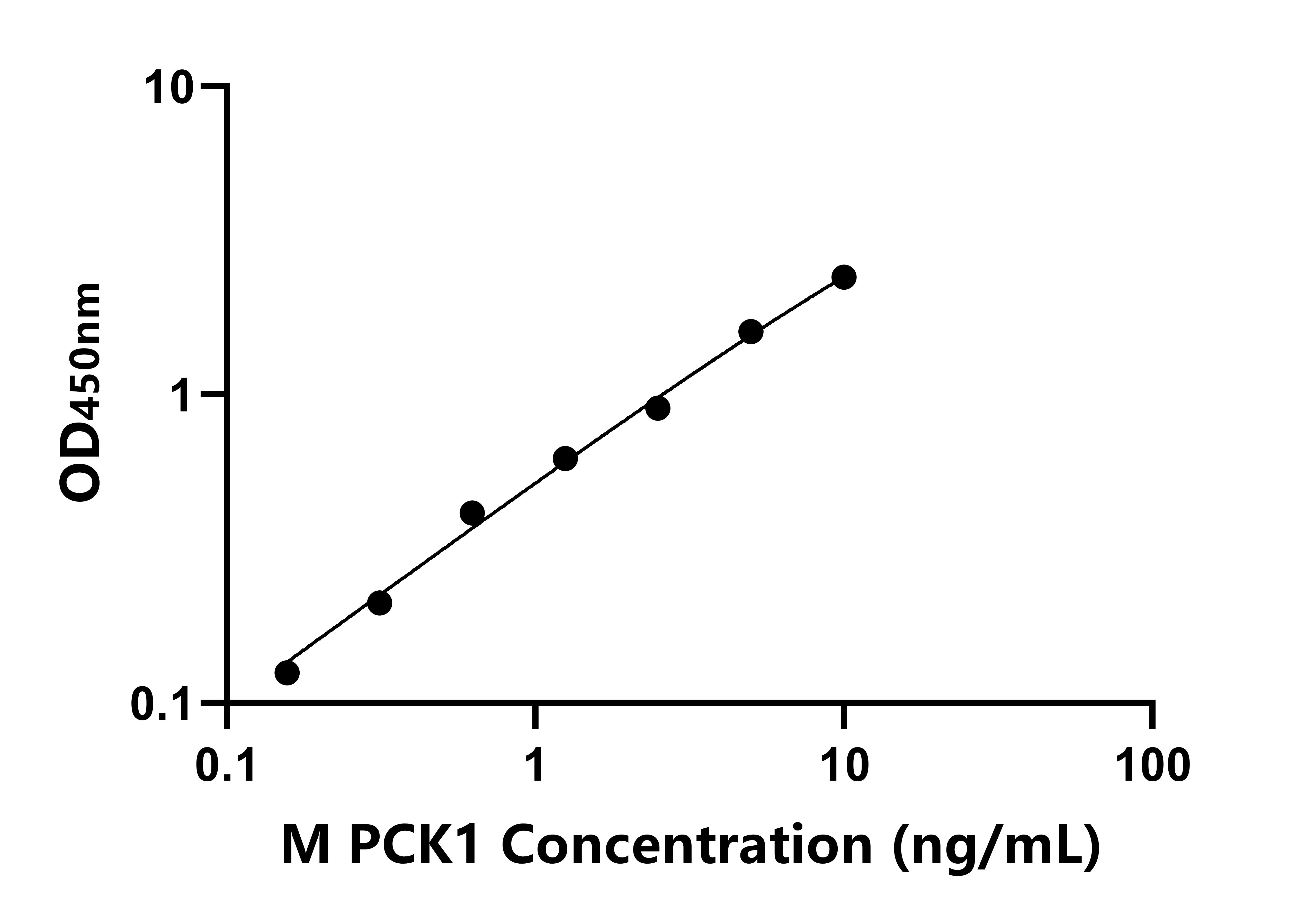 小鼠(PCK1)ELISA試劑盒