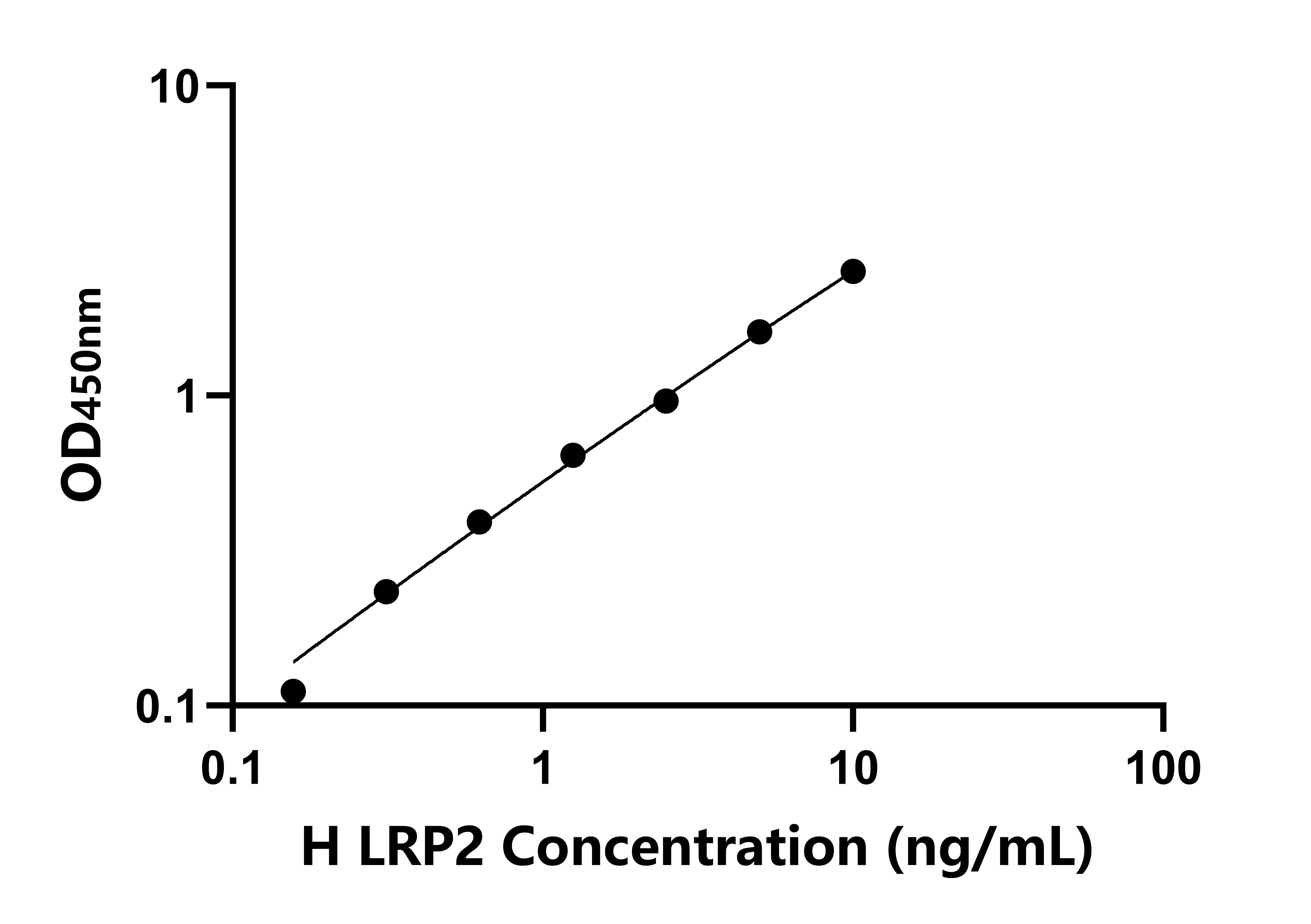 人(LRP2)檢測試劑盒