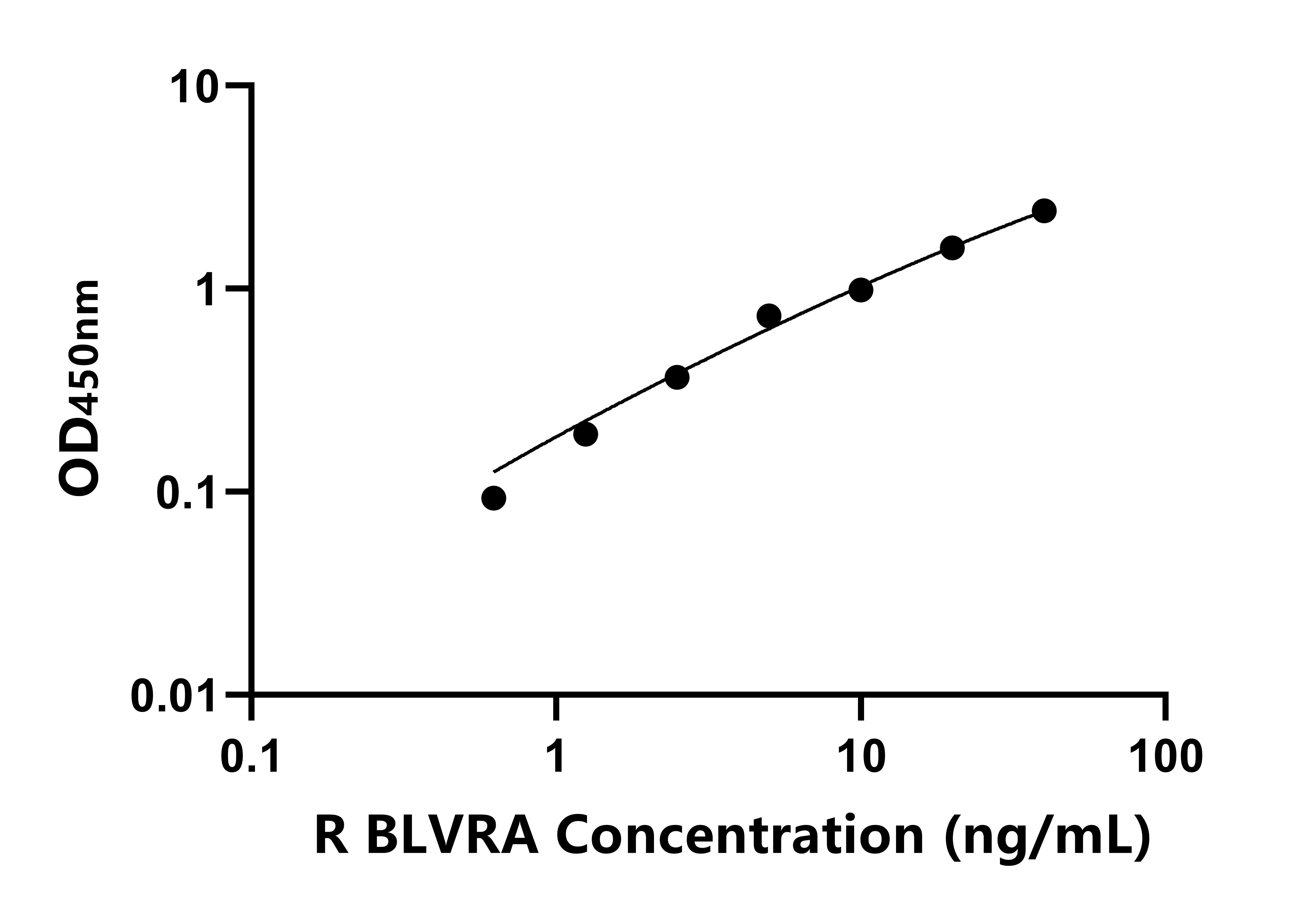 大鼠(BLVRA)ELISA試劑盒