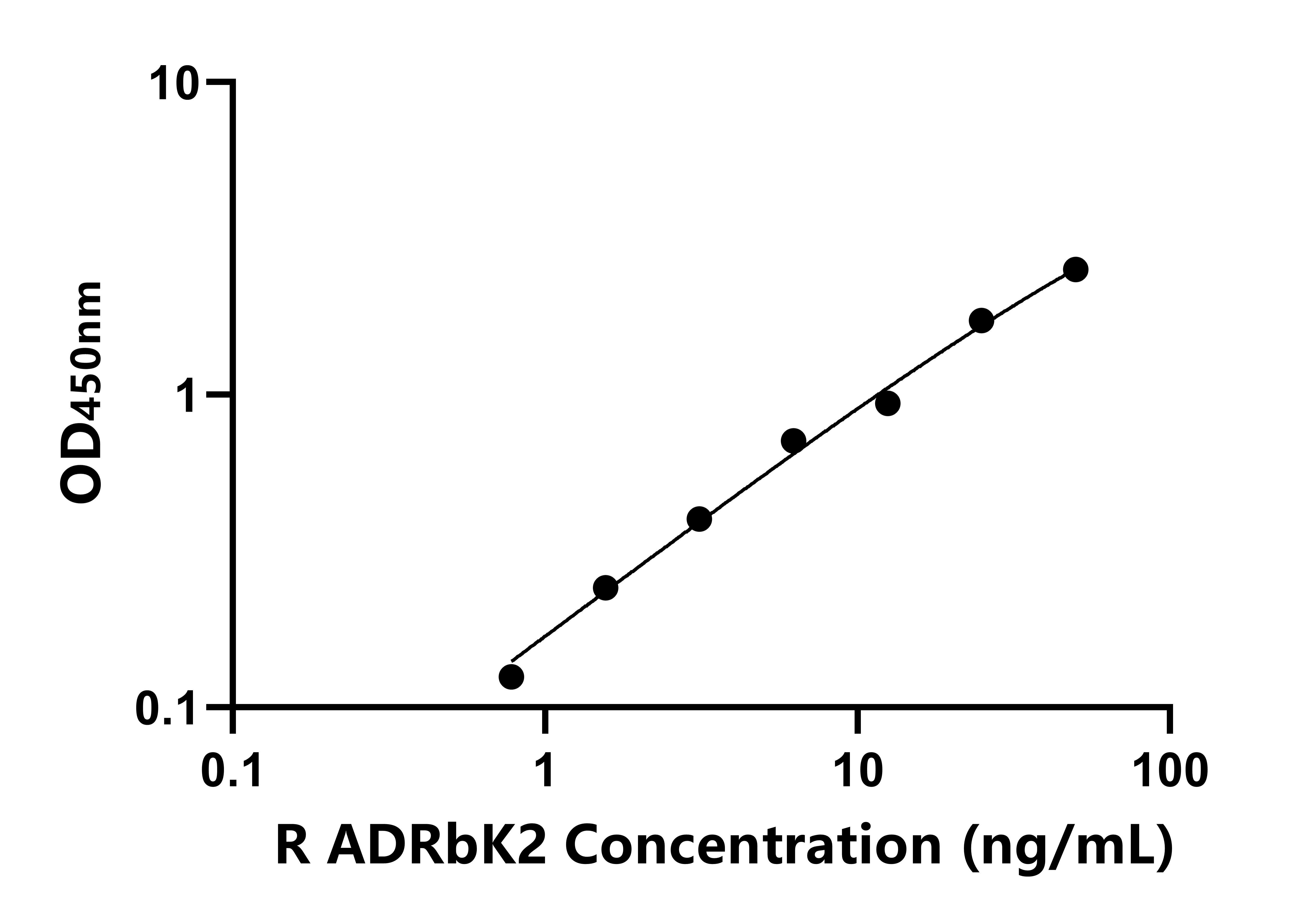 大鼠(ADRbK2)ELISA試劑盒 大鼠(ADRbK2)ELISA試劑盒