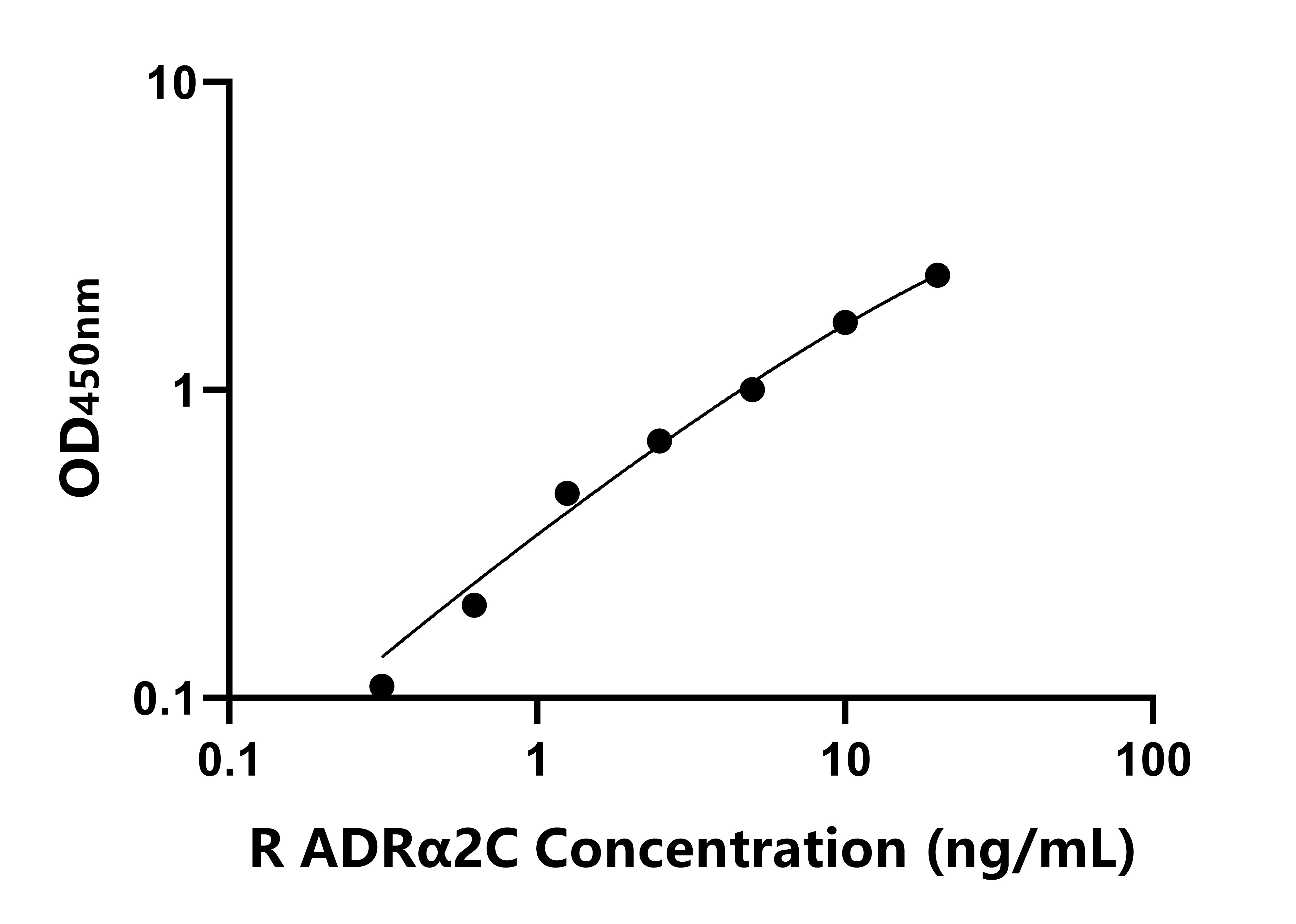 大鼠(ADRα2C)ELISA試劑盒
