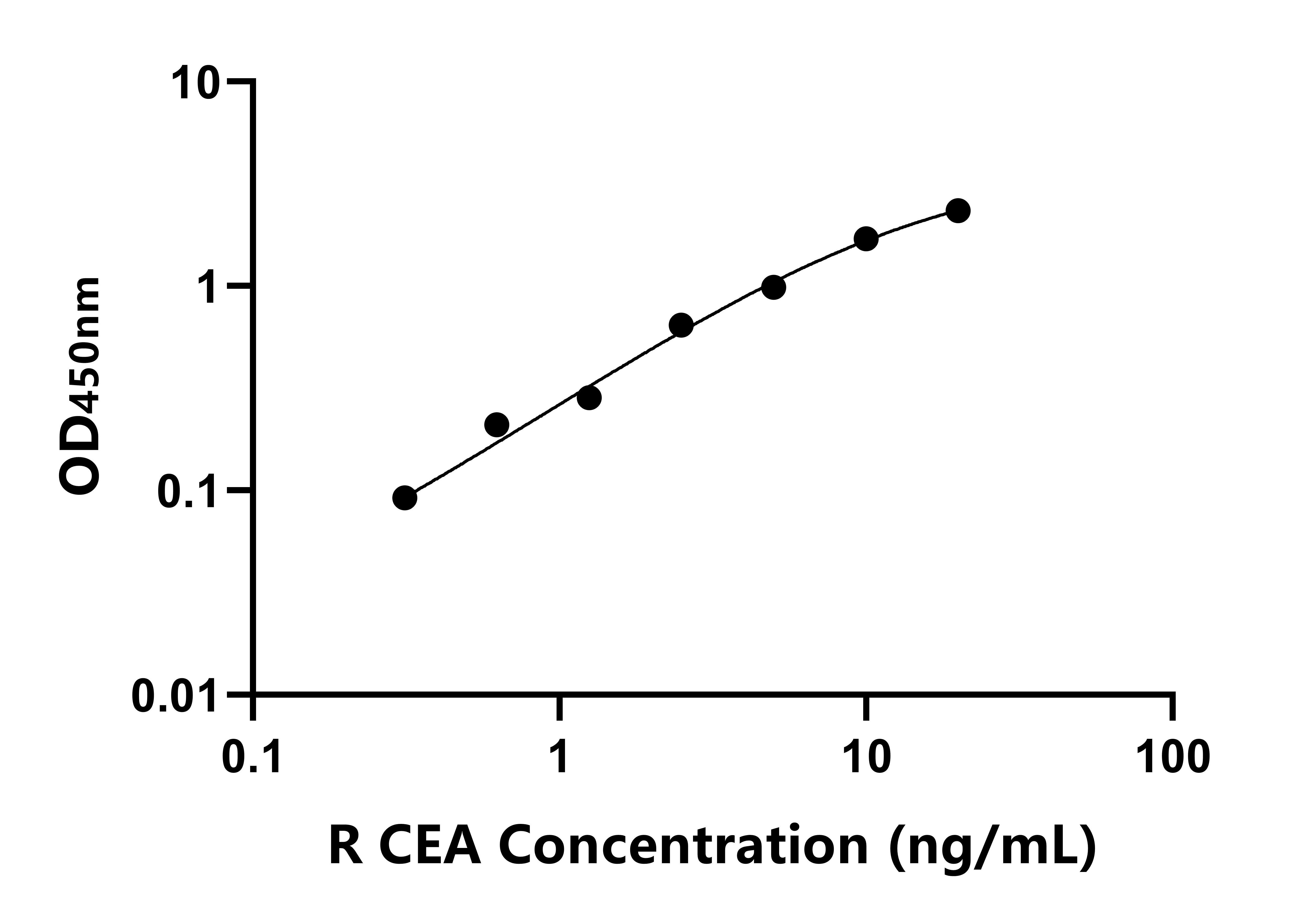 大鼠(CEA)ELISA試劑盒 大鼠(CEA)ELISA試劑盒