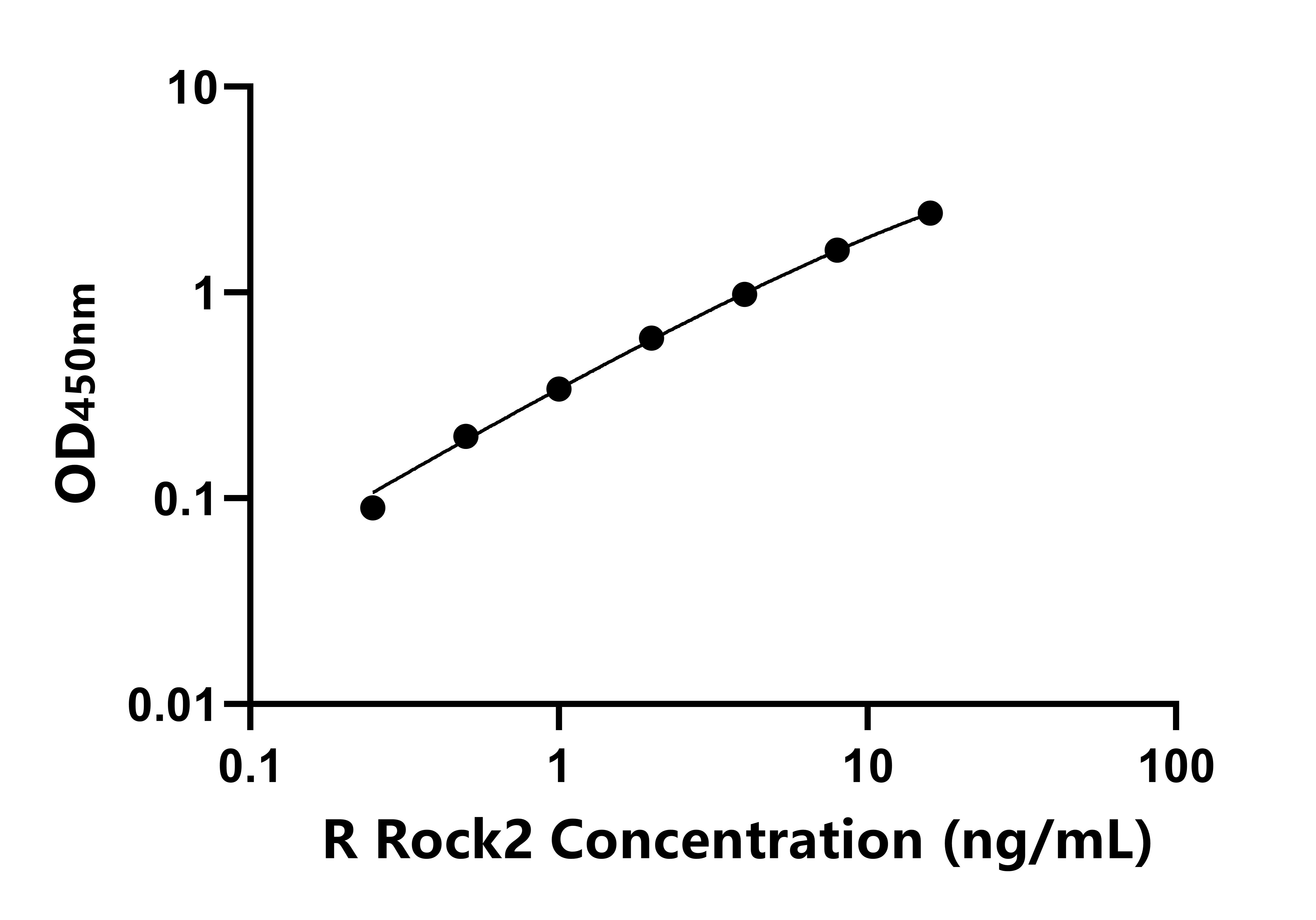大鼠(Rock2)ELISA試劑盒
