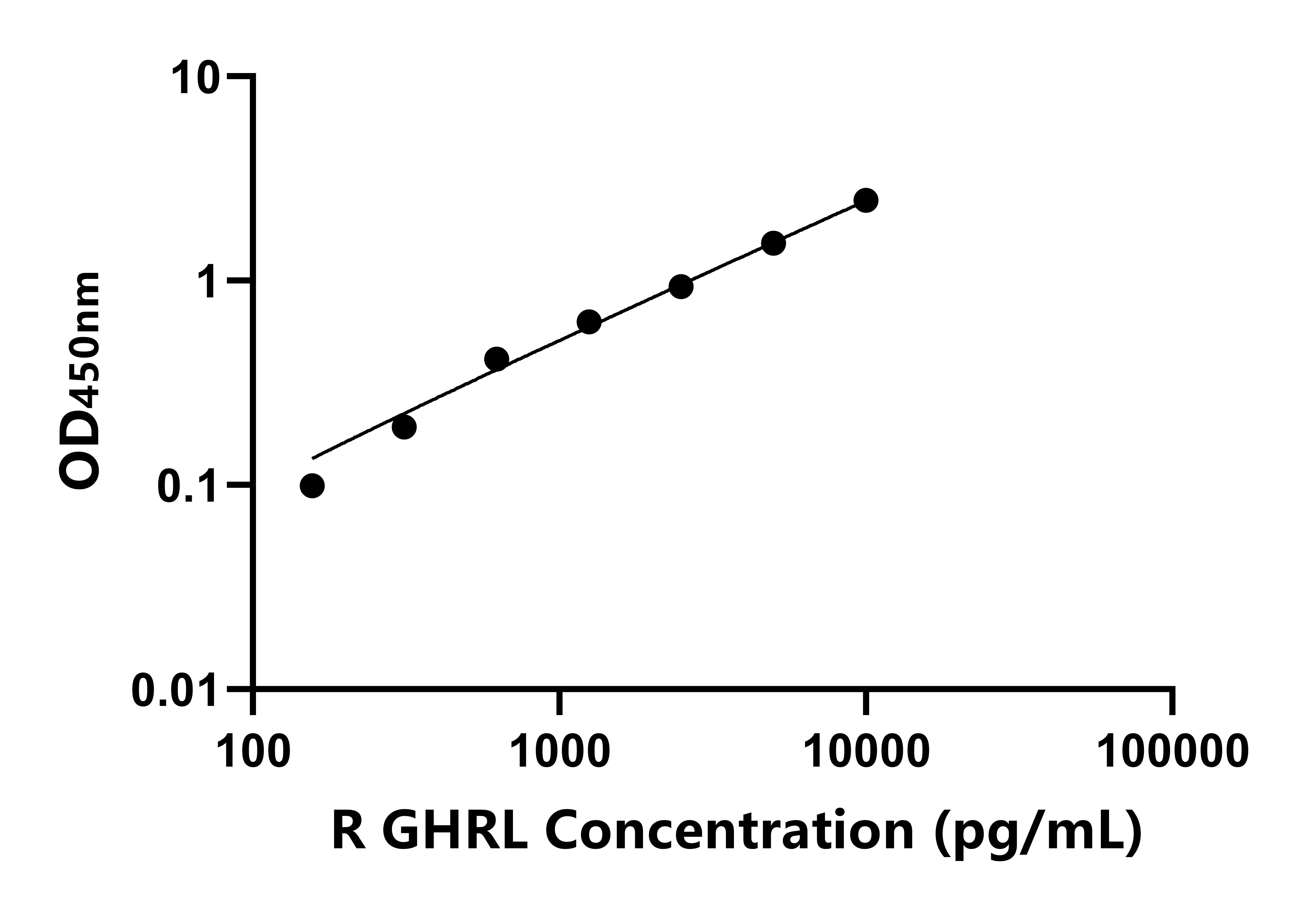兔(GHRL)ELISA試劑盒