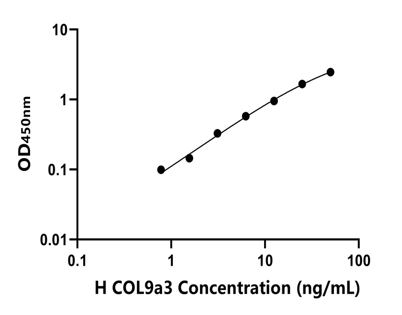 人(COL9a3)ELISA試劑盒