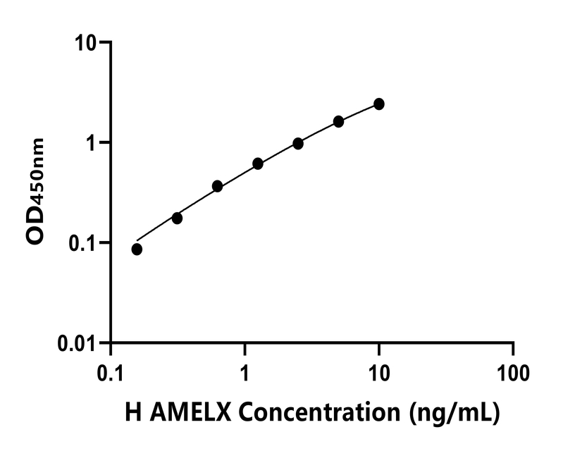 人(AMELX)ELISA試劑盒