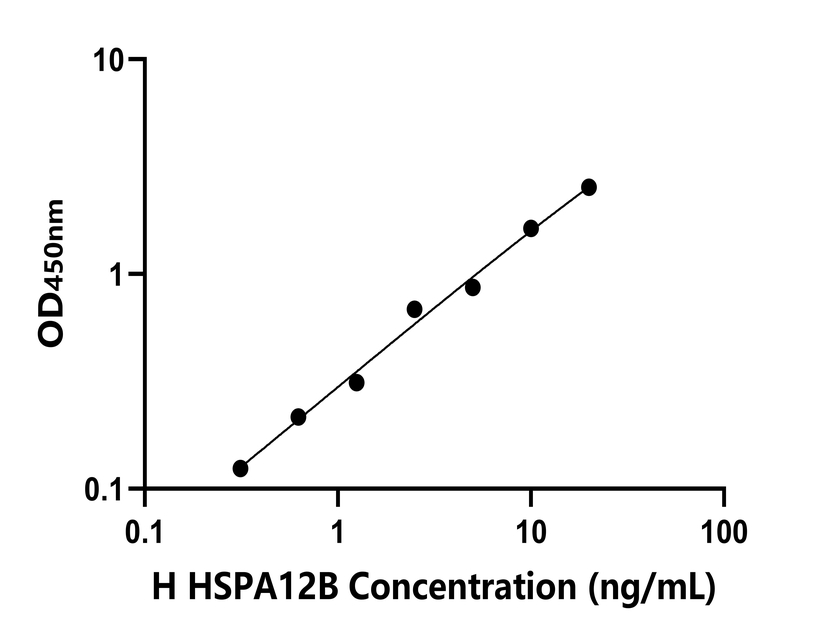 人(HSPA12B)檢測試劑盒 人(HSPA12B)檢測試劑盒