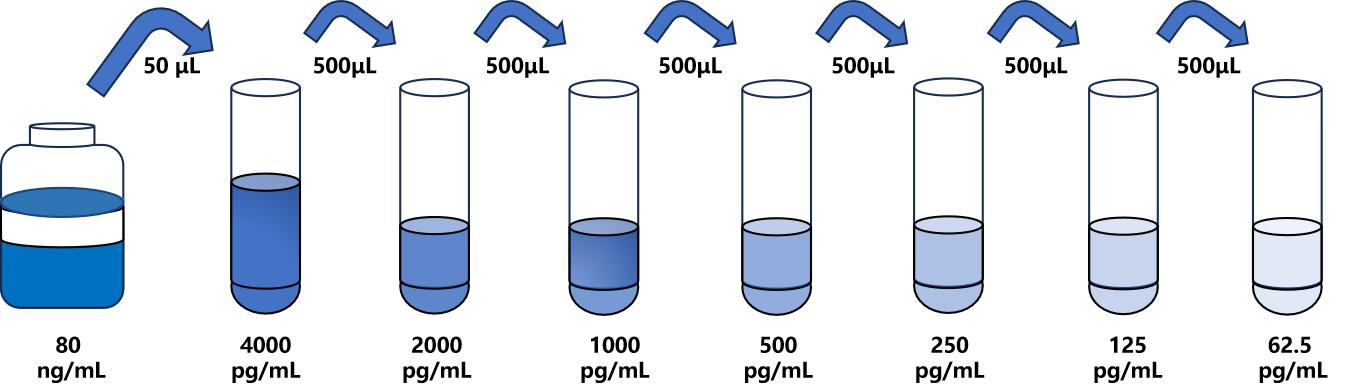 小鼠(VEGF145)ELISA試劑盒 小鼠(VEGF145)ELISA試劑盒
