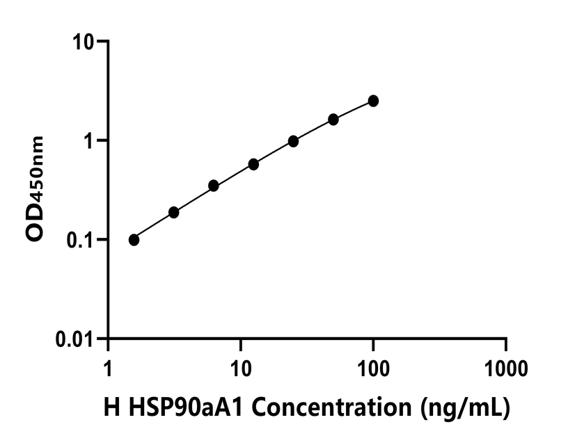 人(HSP90aA1)ELISA試劑盒