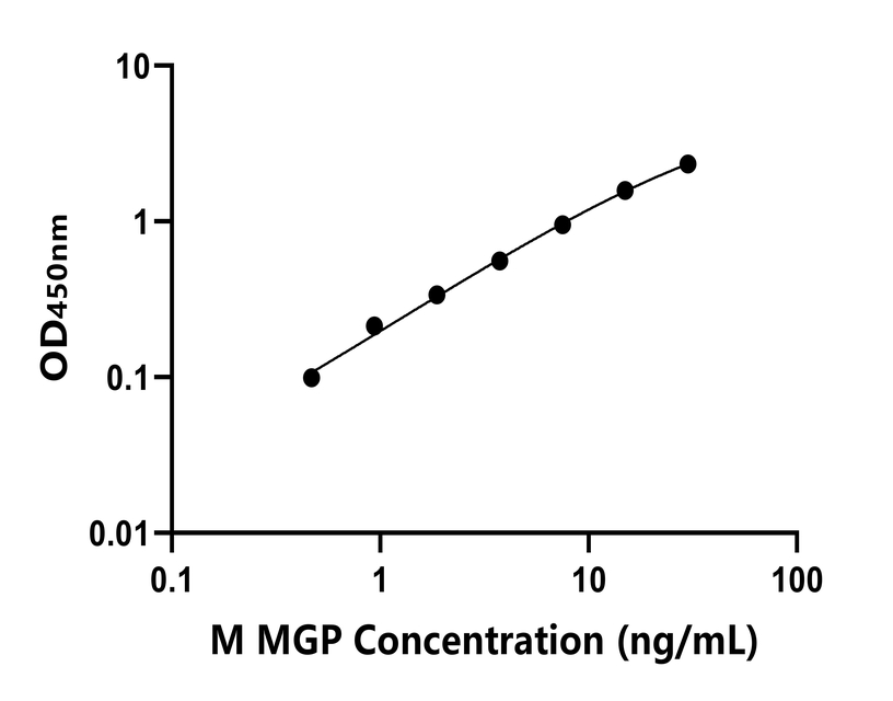 小鼠(MGP)ELISA試劑盒 小鼠(MGP)ELISA試劑盒