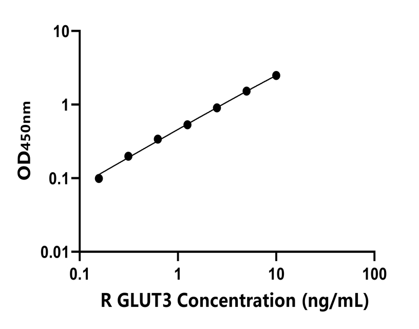 大鼠(GLUT3)ELISA試劑盒 大鼠(GLUT3)ELISA試劑盒