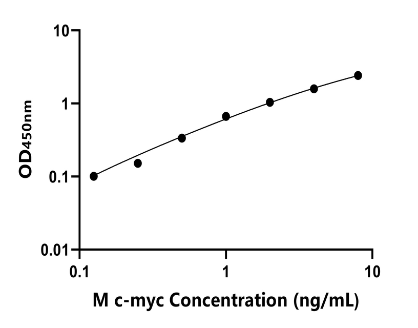 小鼠(c-myc)ELISA試劑盒