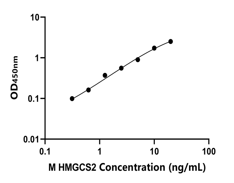 小鼠(HMGCS2)ELISA試劑盒