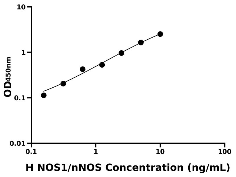 人(NOS1/nNOS)ELISA試劑盒 人(NOS1/nNOS)ELISA試劑盒