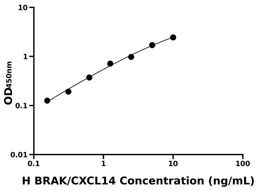 人(BRAK/CXCL14)ELISA試劑盒 人(BRAK/CXCL14)ELISA試劑盒