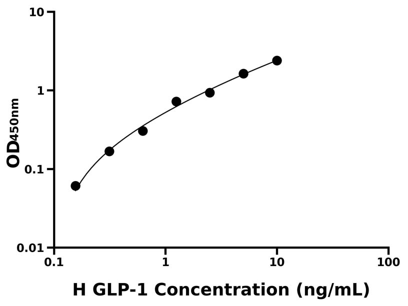 人(GLP-1)ELISA試劑盒 人(GLP-1)ELISA試劑盒