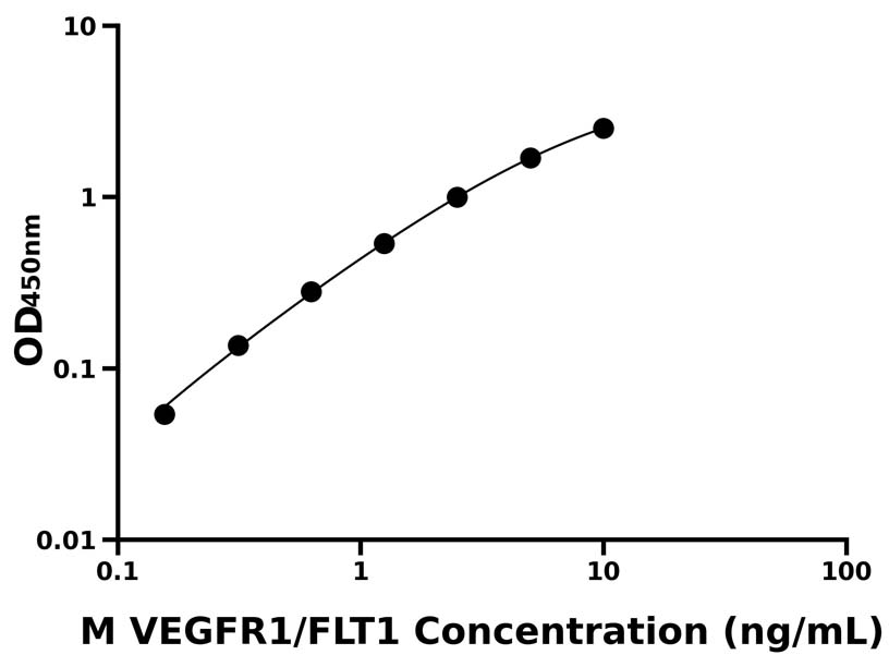 小鼠(VEGFR1/FLT1)ELISA試劑盒
