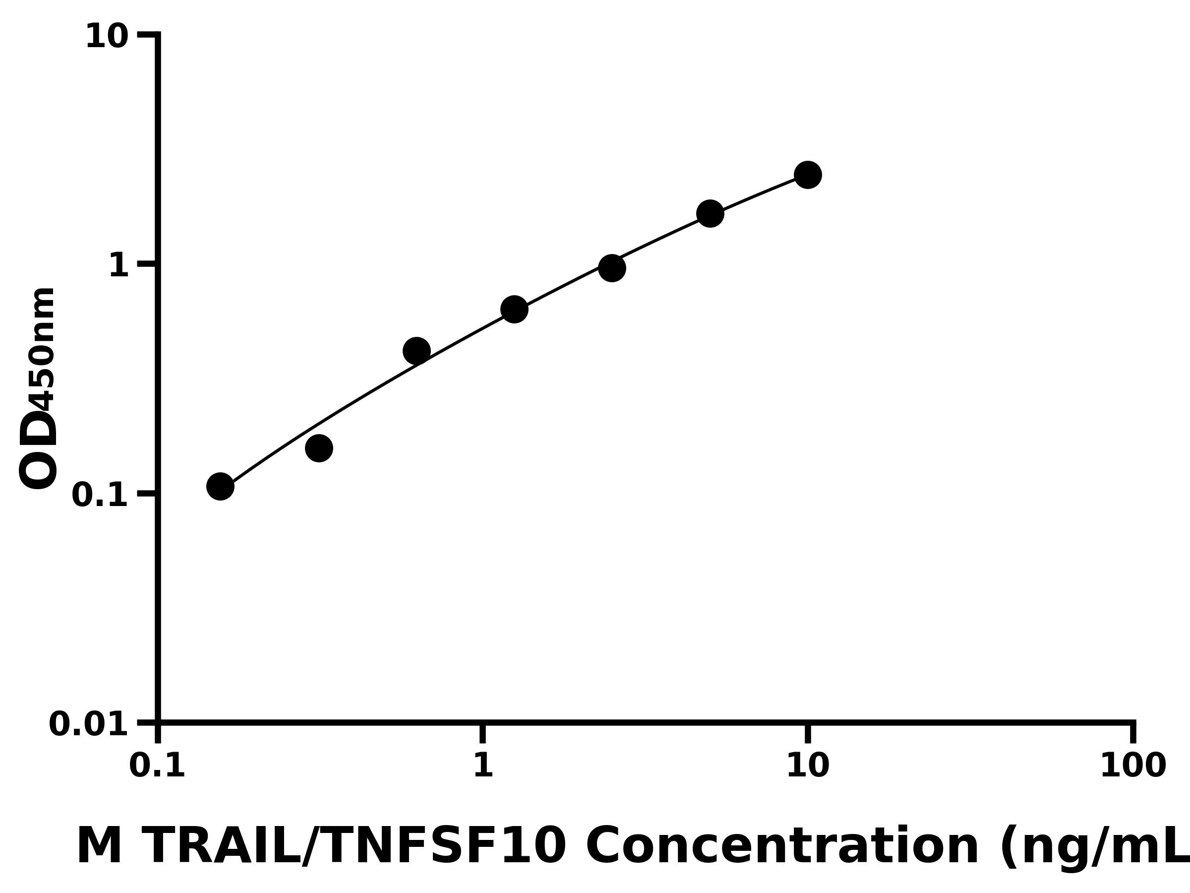 小鼠(TRAIL/TNFSF10)ELISA試劑盒 小鼠(TRAIL/TNFSF10)ELISA試劑盒