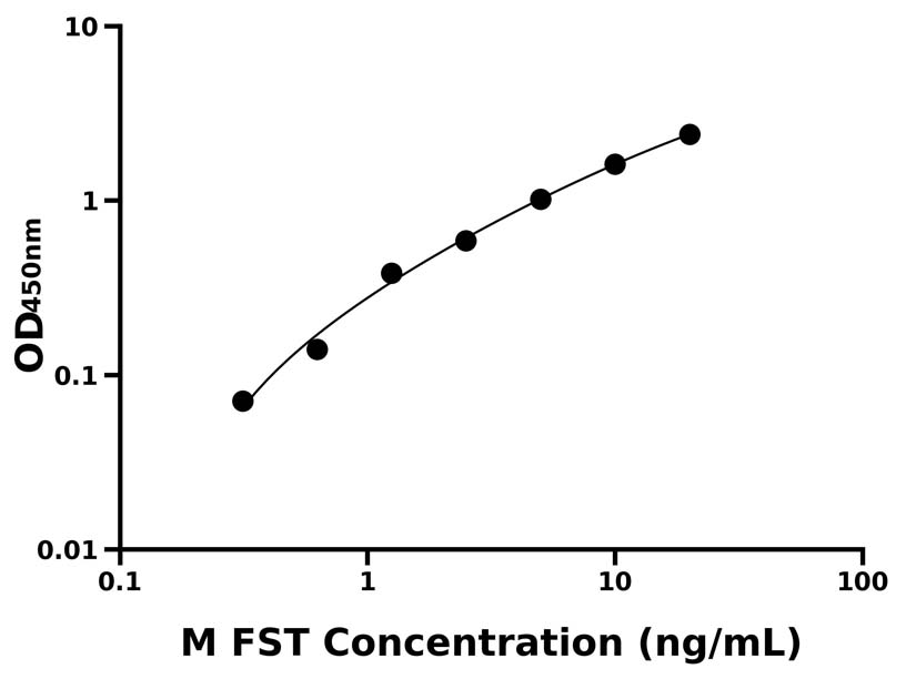 小鼠(FST)ELISA試劑盒 小鼠(FST)ELISA試劑盒