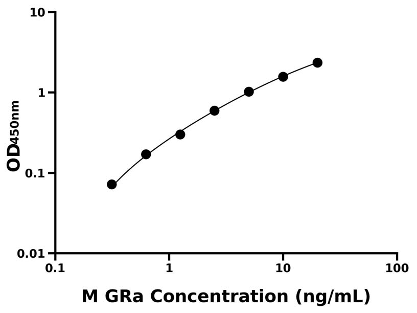 小鼠(GRa)ELISA試劑盒 小鼠(GRa)ELISA試劑盒