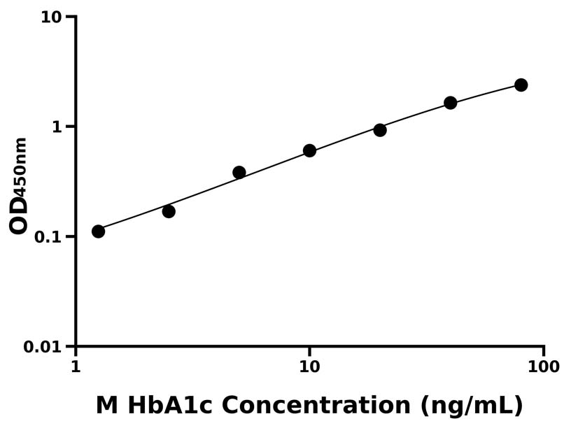 小鼠(HbA1c)ELISA試劑盒 小鼠(HbA1c)ELISA試劑盒