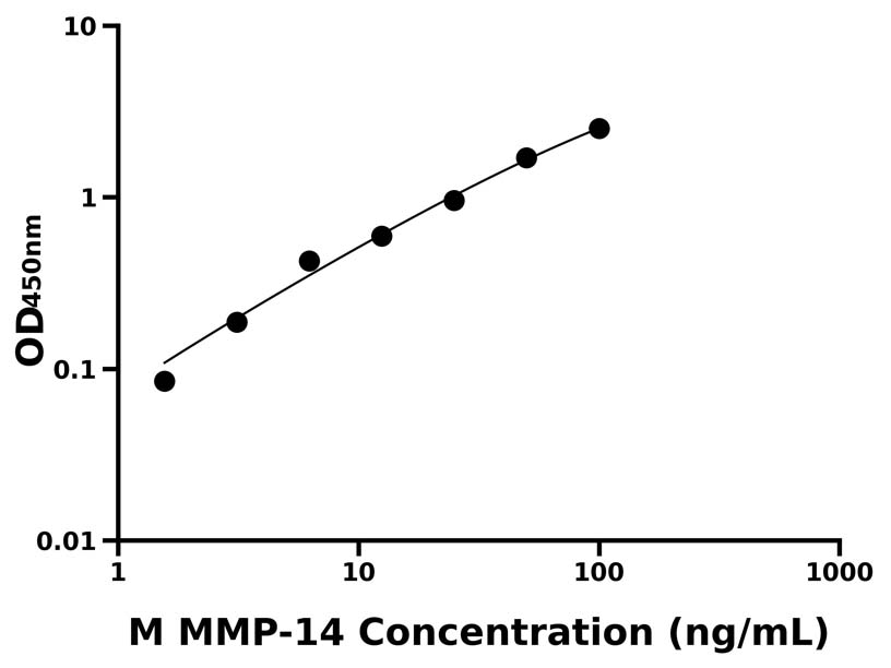 小鼠(MMP-14)ELISA試劑盒 小鼠(MMP-14)ELISA試劑盒