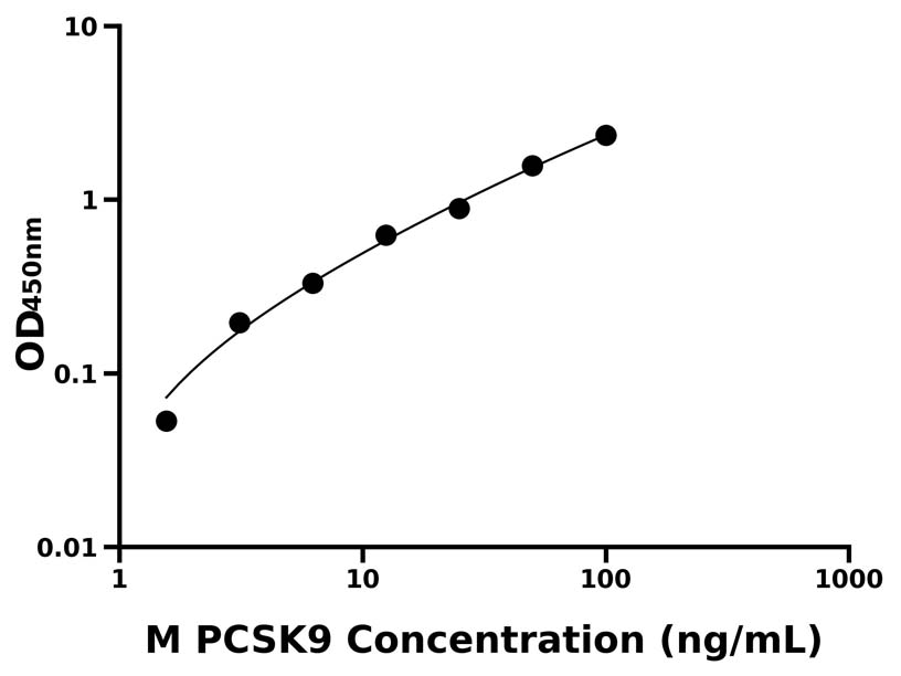 小鼠(PCSK9)ELISA試劑盒 小鼠(PCSK9)ELISA試劑盒