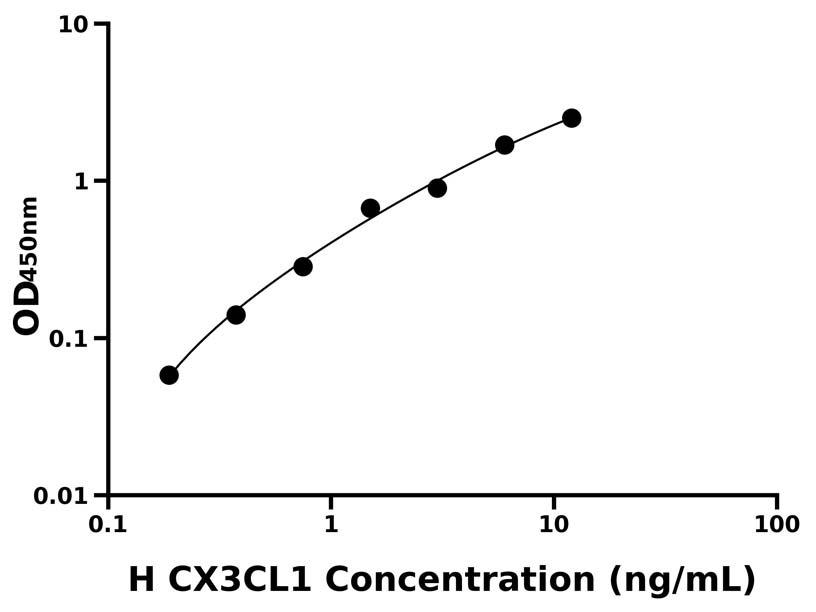 人(CX3CL1)ELISA試劑盒 人(CX3CL1)ELISA試劑盒