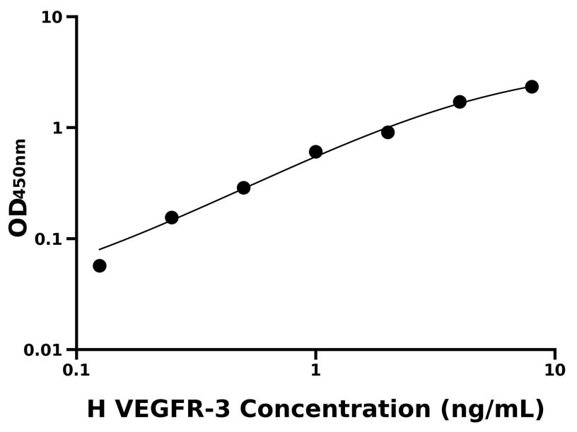 人(VEGFR-3)ELISA試劑盒