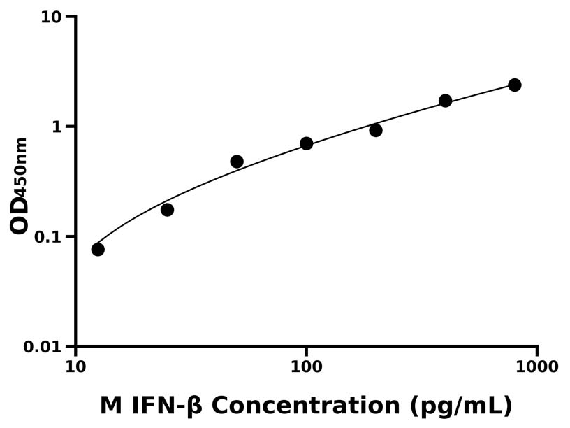 猴(IFN-β)ELISA試劑盒 猴(IFN-β)ELISA試劑盒