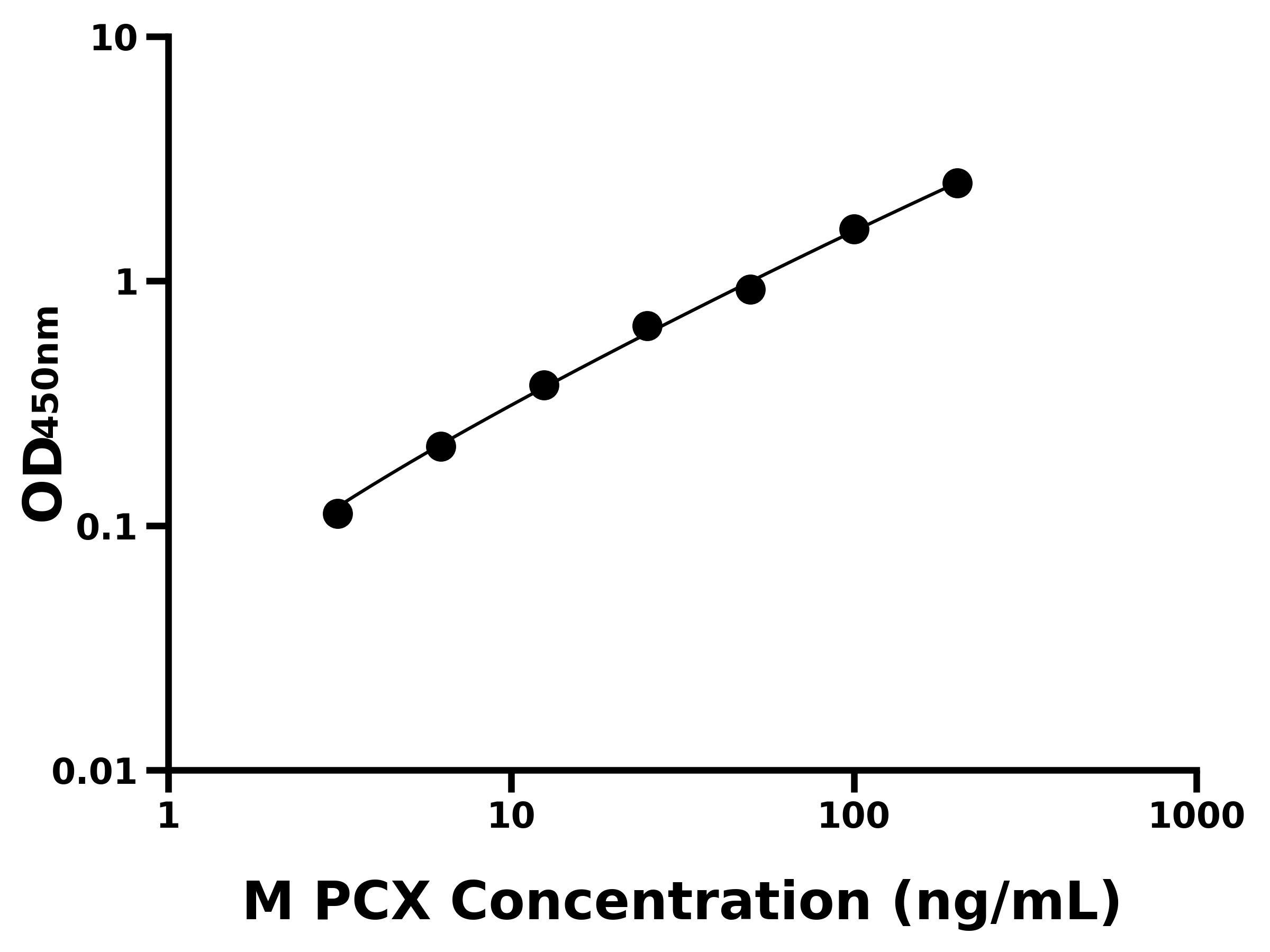 小鼠(PCX)ELISA試劑盒 小鼠(PCX)ELISA試劑盒