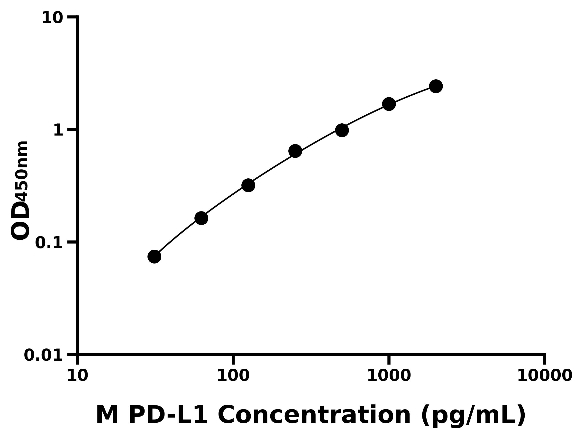 小鼠(PD-L1)ELISA試劑盒 小鼠(PD-L1)ELISA試劑盒