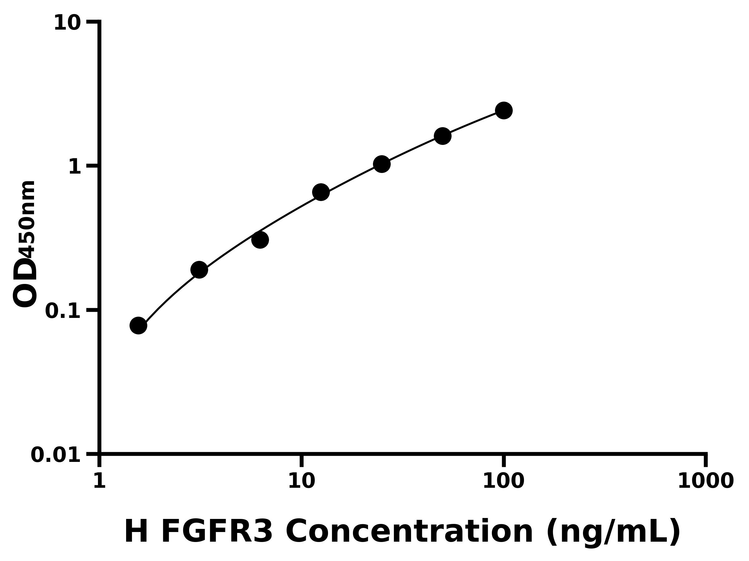 人(FGFR3)ELISA試劑盒