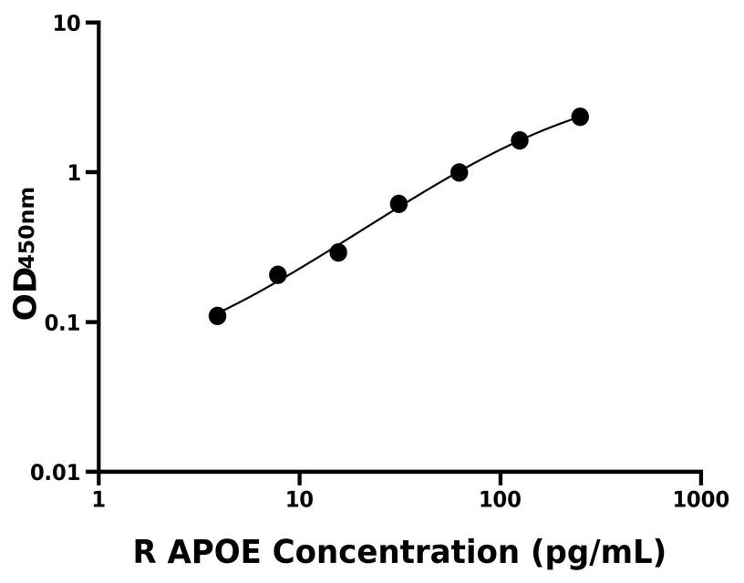 大鼠(APOE)ELISA試劑盒