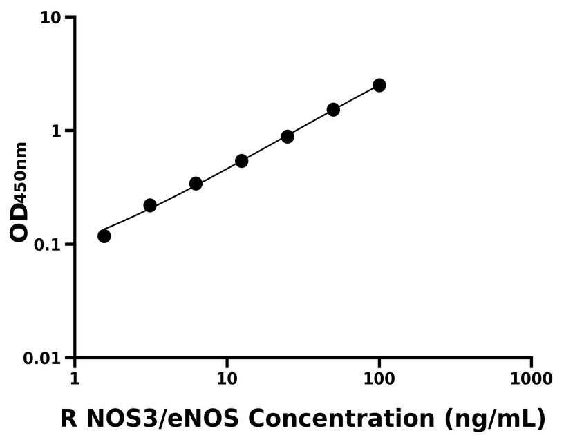 大鼠(NOS3/eNOS)ELISA試劑盒 大鼠(NOS3/eNOS)ELISA試劑盒