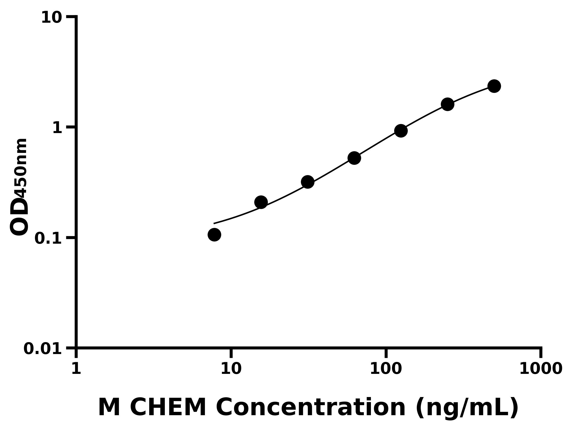 小鼠(CHEM)ELISA試劑盒 小鼠(CHEM)ELISA試劑盒