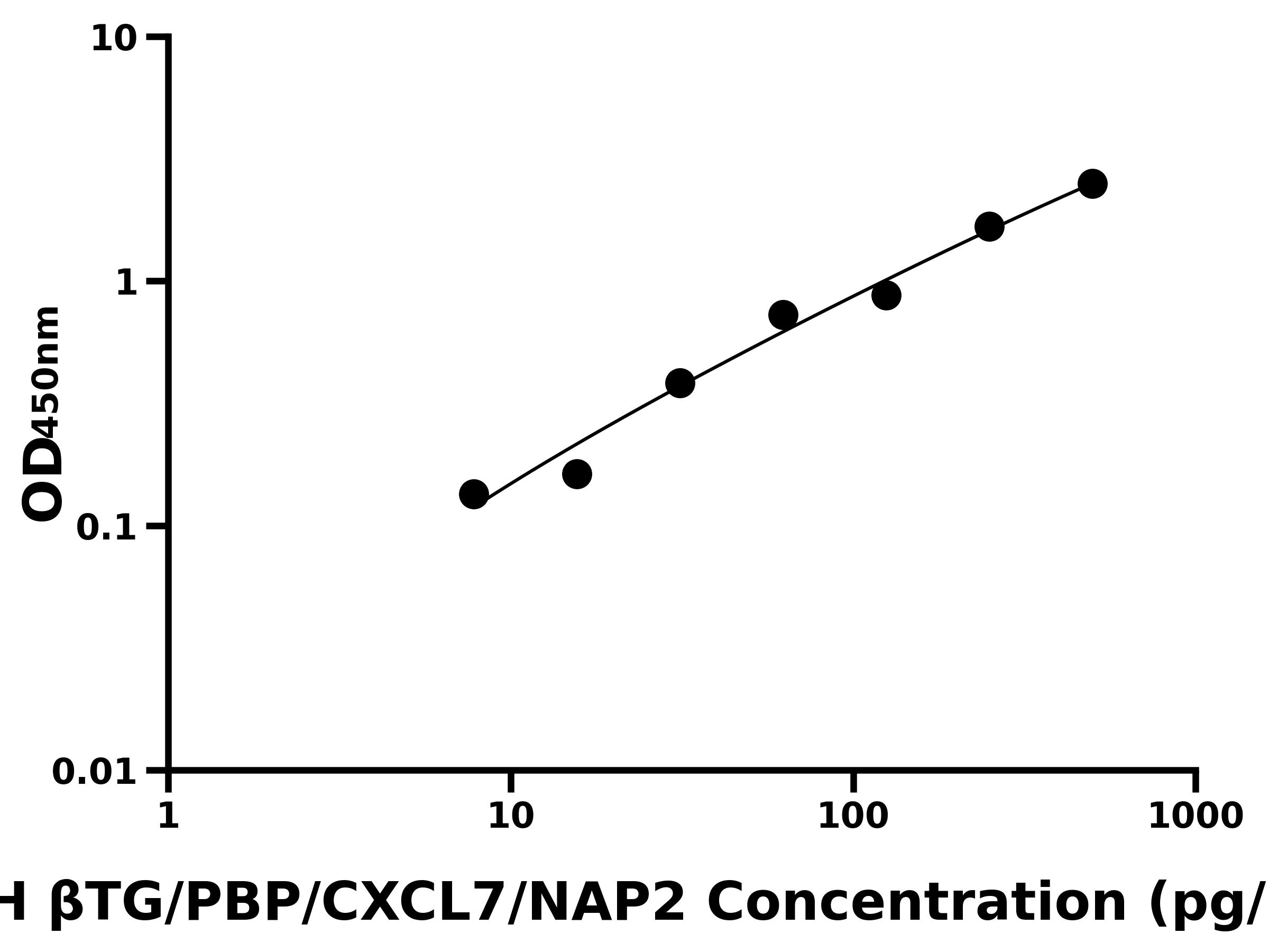 人(βTG/PBP/CXCL7/NAP2)ELISA試劑盒