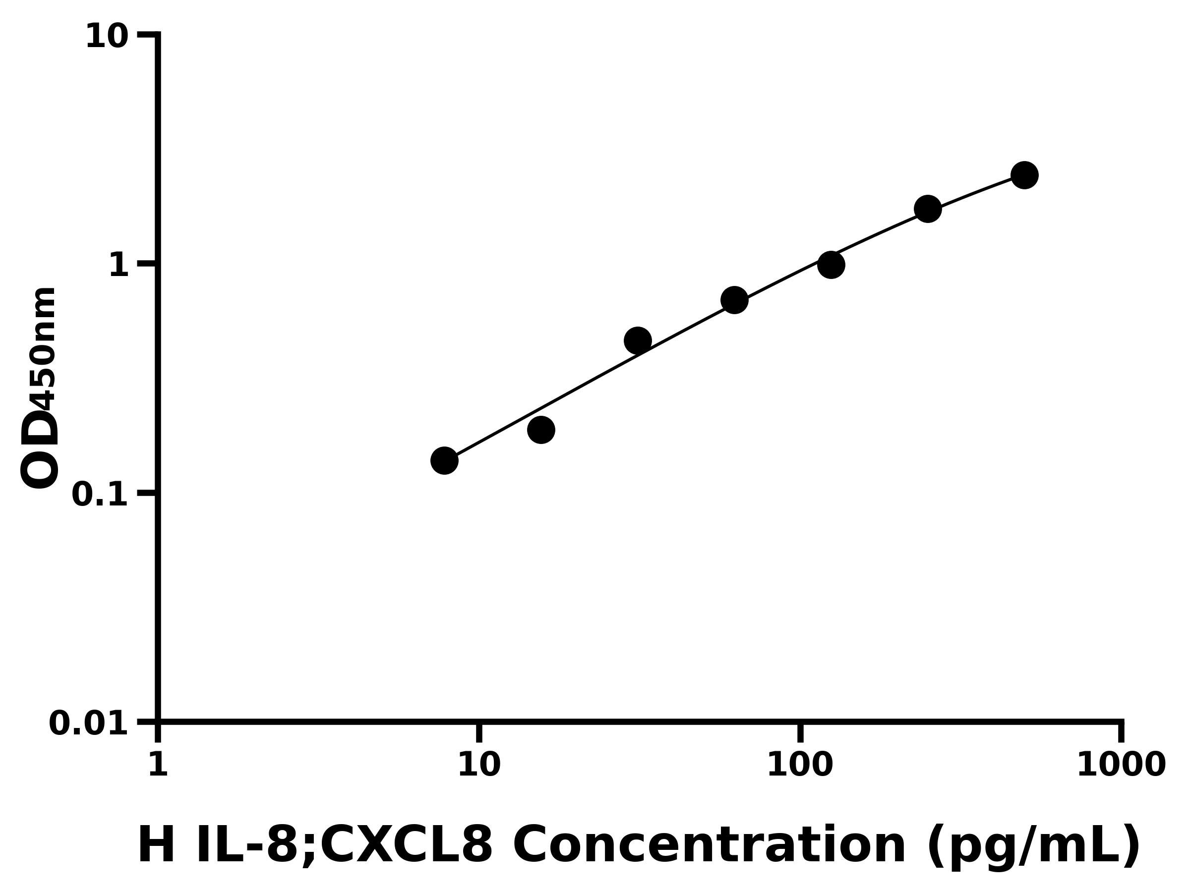 人(IL-8;CXCL8)ELISA試劑盒