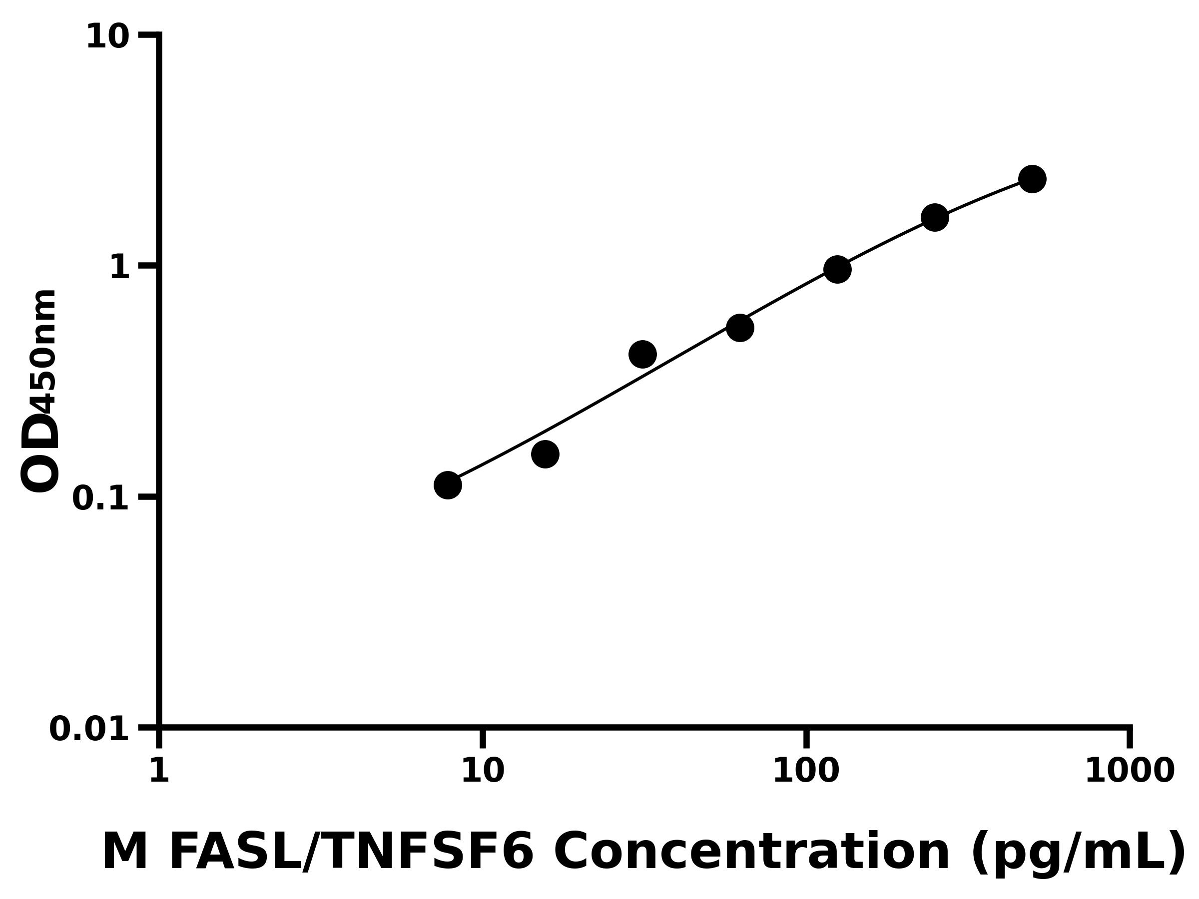 小鼠(FASL/TNFSF6)ELISA試劑盒 小鼠(FASL/TNFSF6)ELISA試劑盒