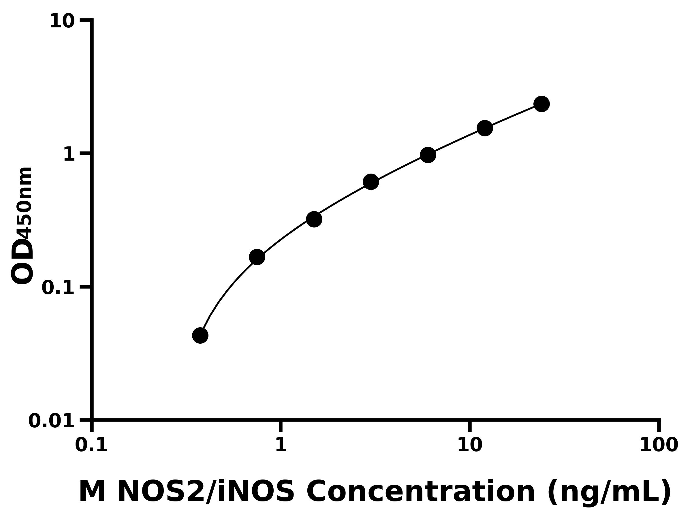 小鼠(NOS2-iNOS)ELISA試劑盒