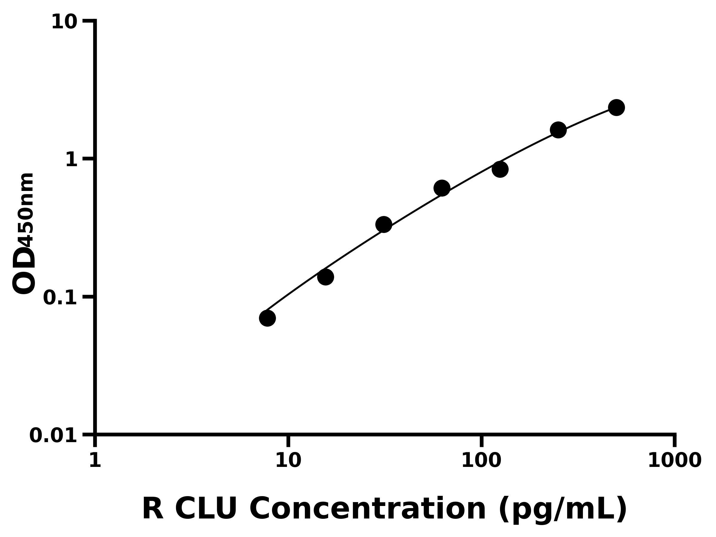 大鼠(CLU)ELISA試劑盒 大鼠(CLU)ELISA試劑盒