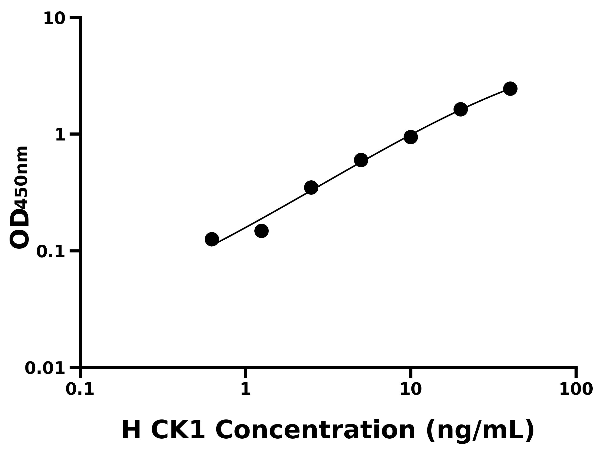 人(CK1)ELISA試劑盒 人(CK1)ELISA試劑盒