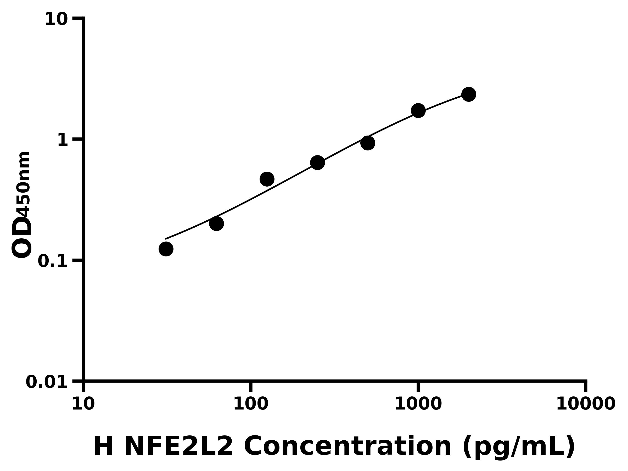 人(NFE2L2)ELISA試劑盒