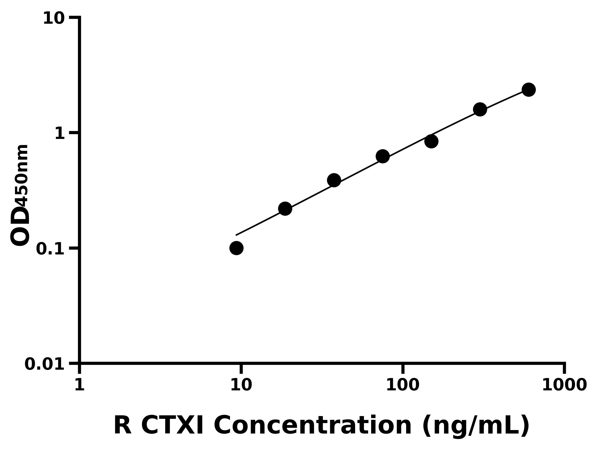 大鼠(CTXⅠ)ELISA試劑盒