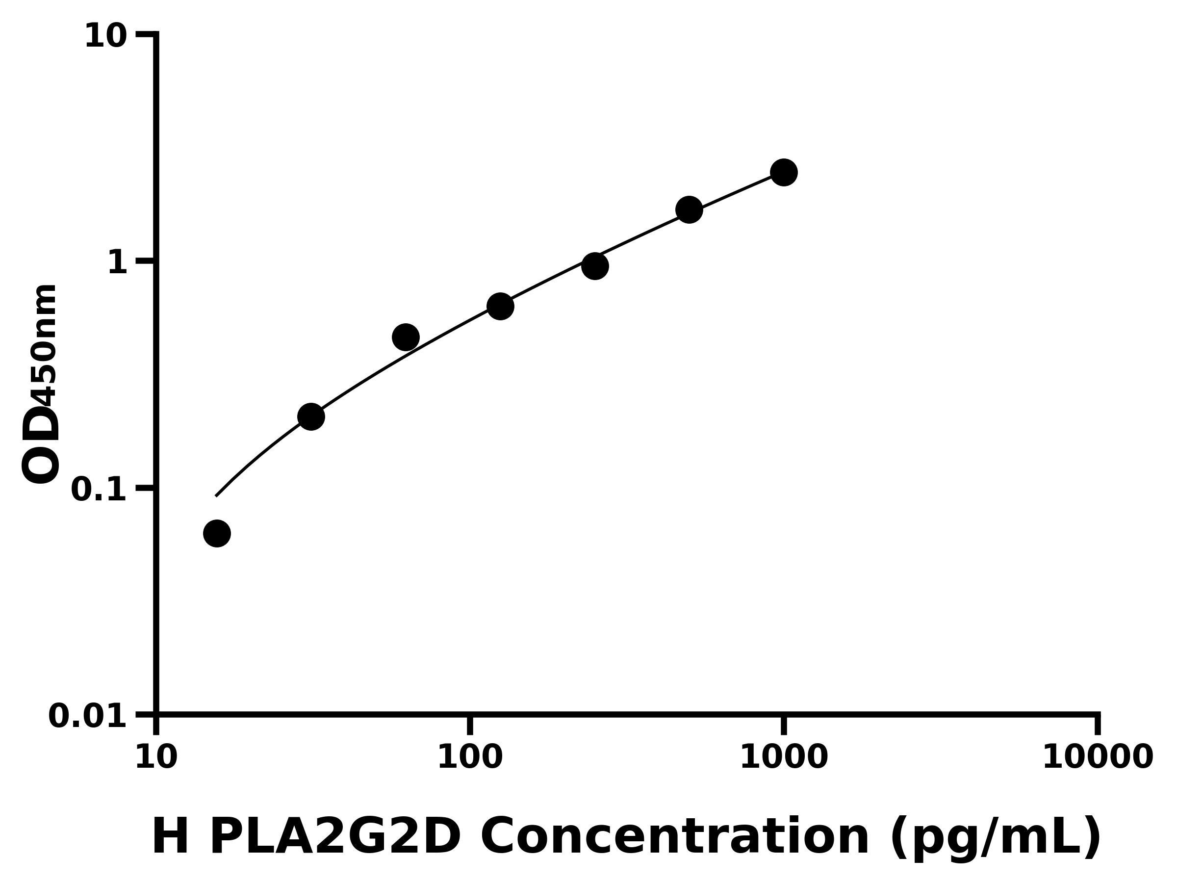 人(PLA2G2D)ELISA試劑盒